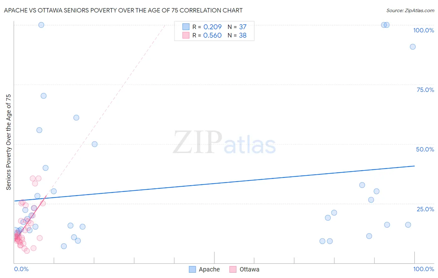 Apache vs Ottawa Seniors Poverty Over the Age of 75