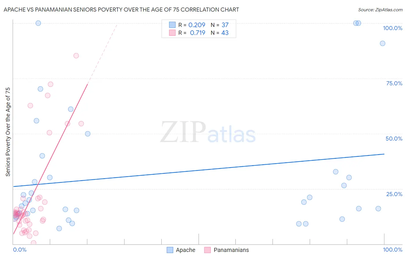 Apache vs Panamanian Seniors Poverty Over the Age of 75