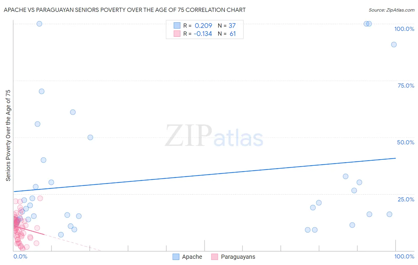 Apache vs Paraguayan Seniors Poverty Over the Age of 75