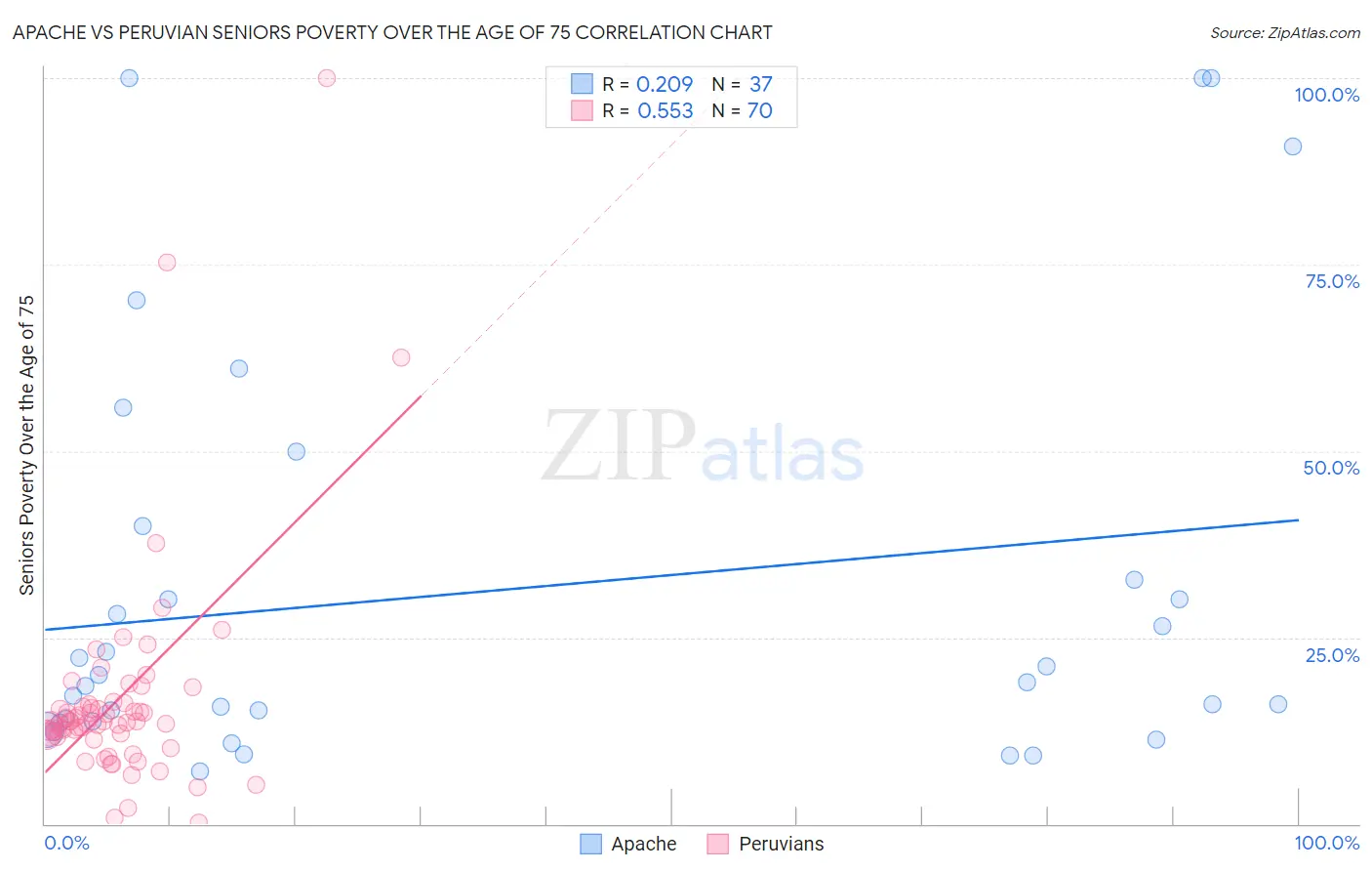 Apache vs Peruvian Seniors Poverty Over the Age of 75