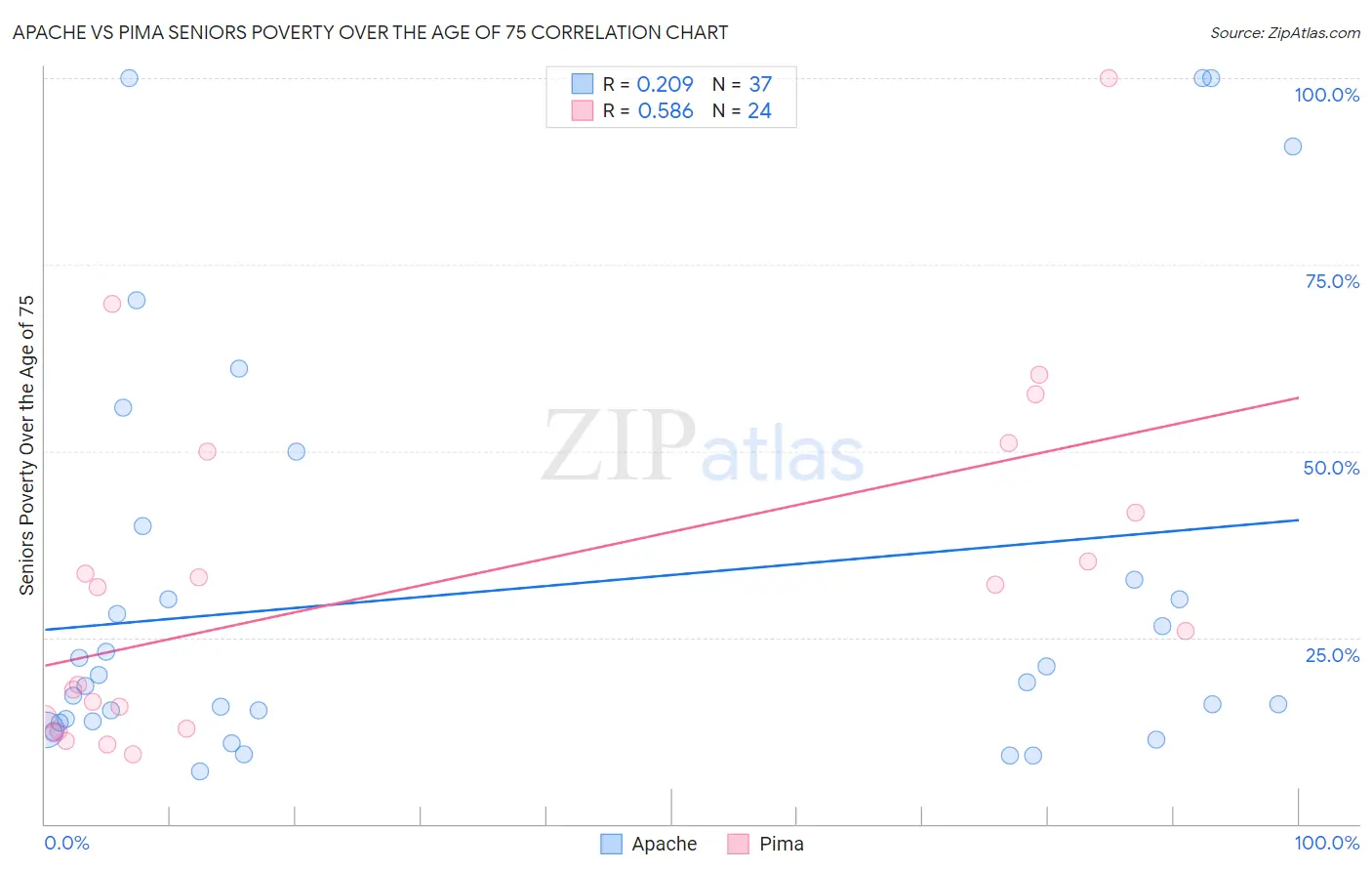 Apache vs Pima Seniors Poverty Over the Age of 75