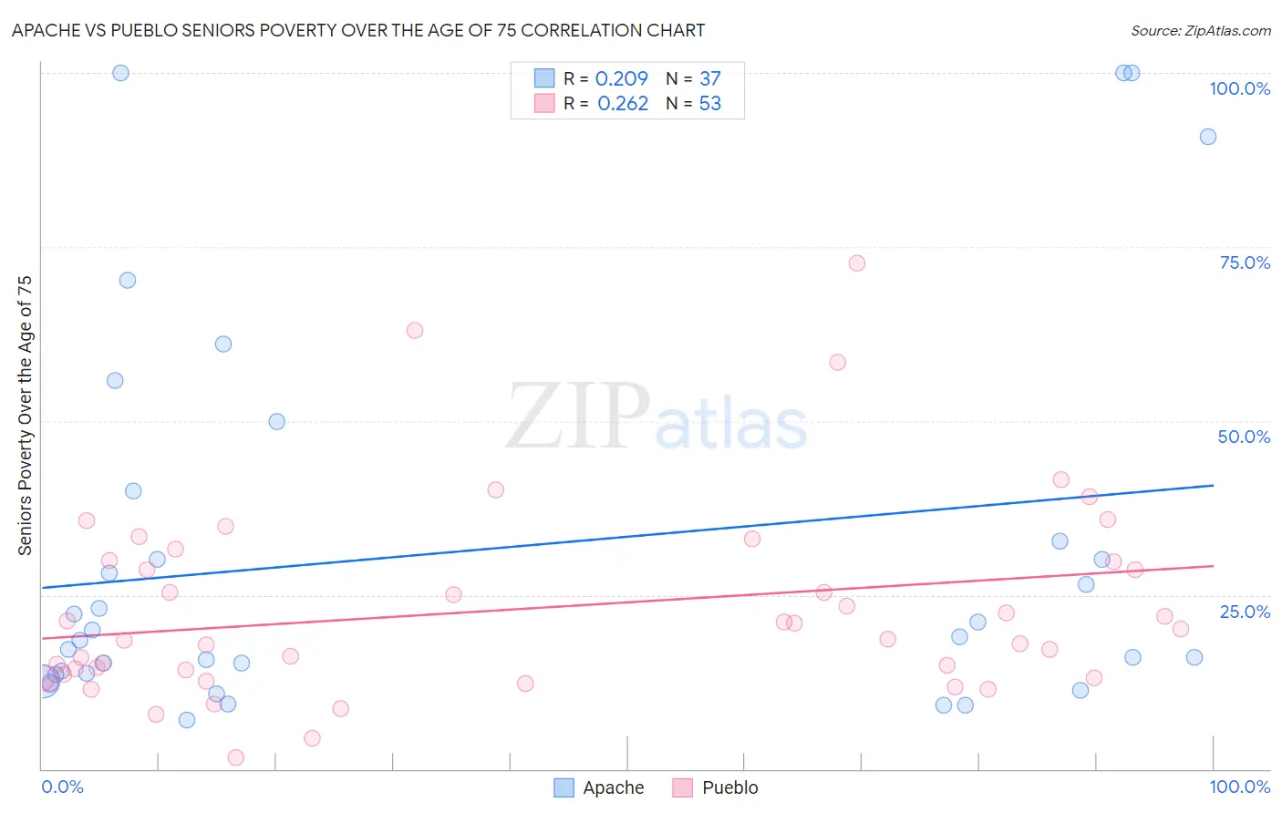 Apache vs Pueblo Seniors Poverty Over the Age of 75
