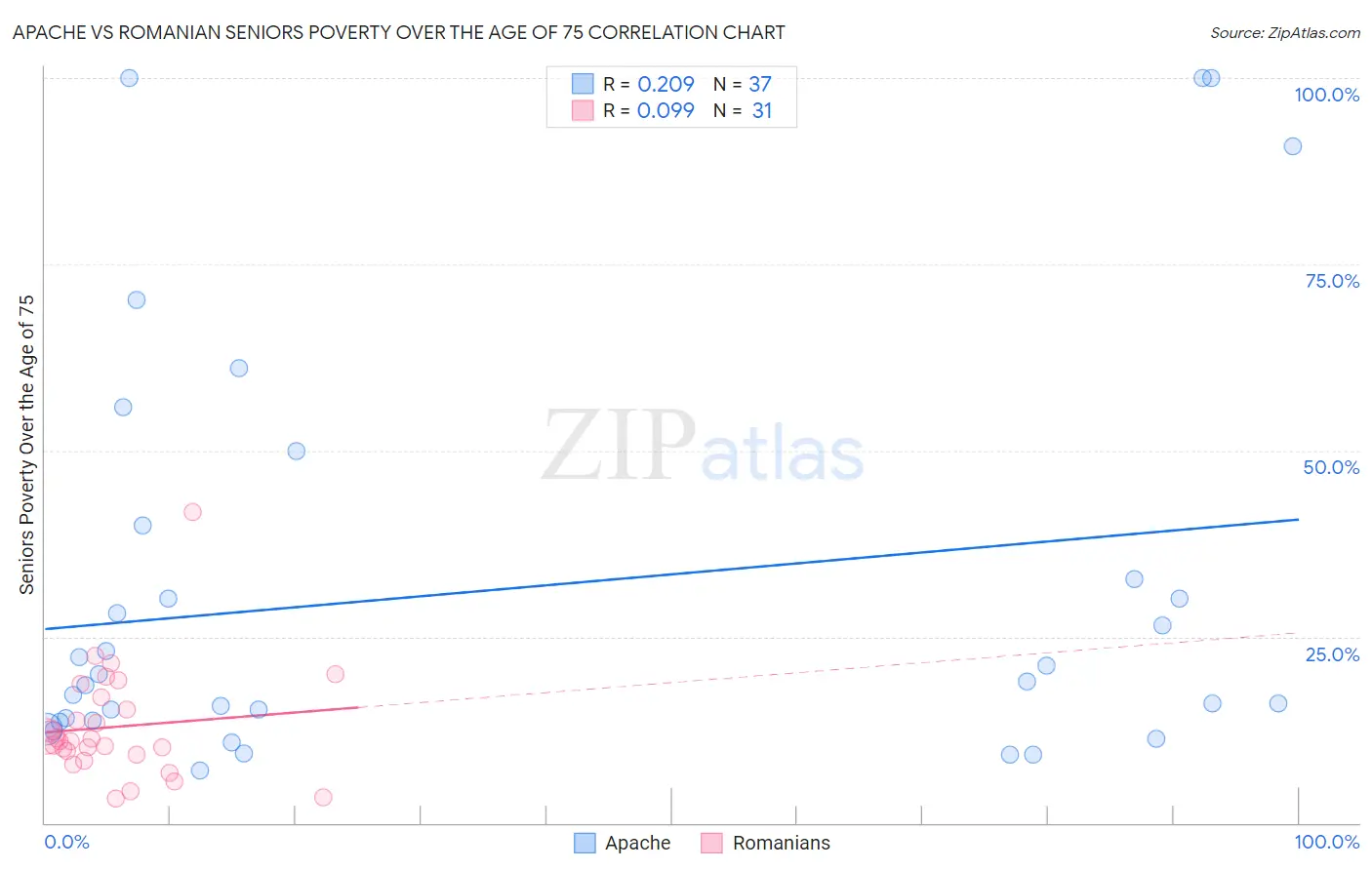 Apache vs Romanian Seniors Poverty Over the Age of 75