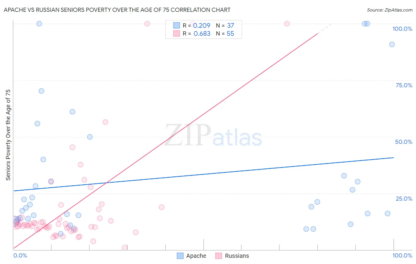 Apache vs Russian Seniors Poverty Over the Age of 75