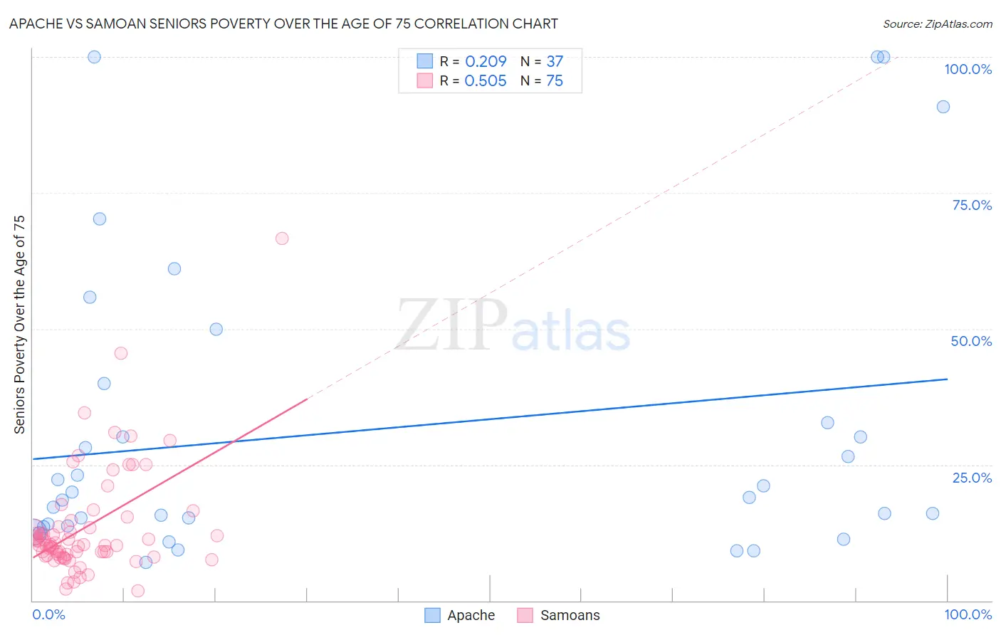 Apache vs Samoan Seniors Poverty Over the Age of 75