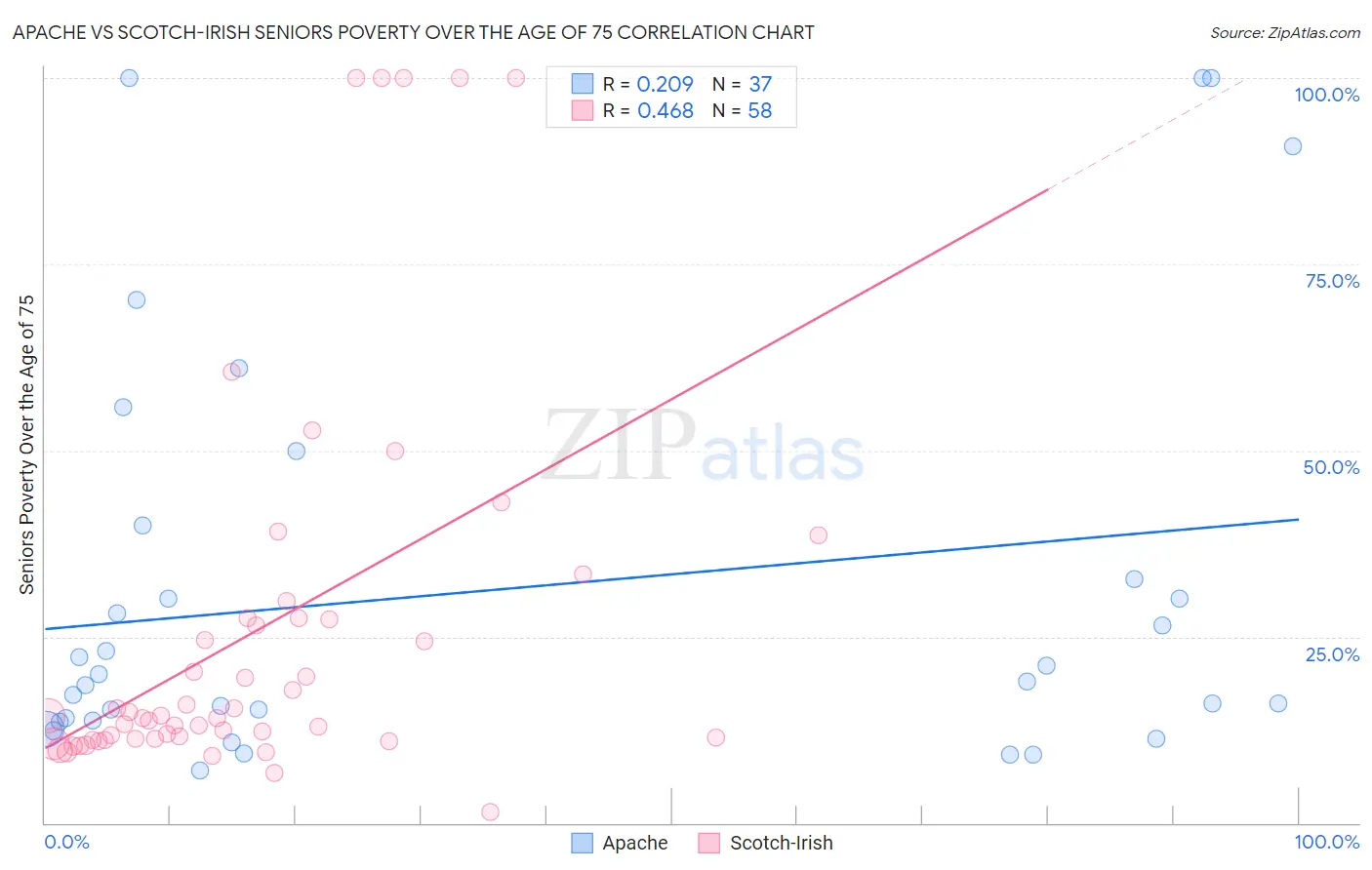 Apache vs Scotch-Irish Seniors Poverty Over the Age of 75