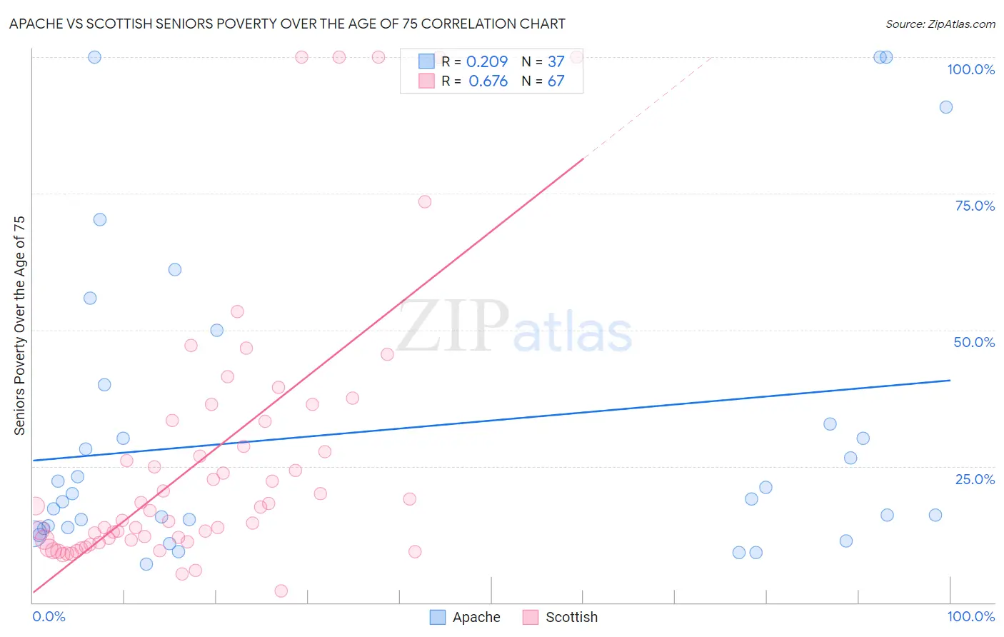 Apache vs Scottish Seniors Poverty Over the Age of 75