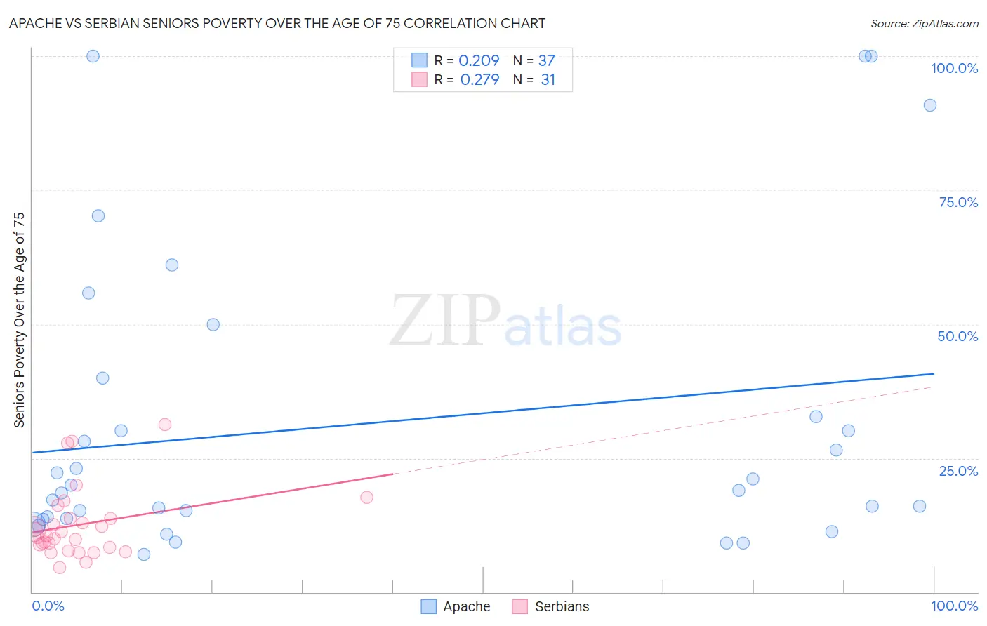 Apache vs Serbian Seniors Poverty Over the Age of 75