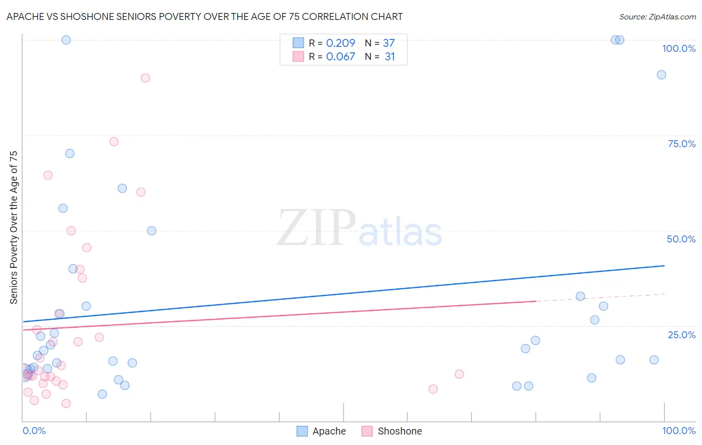 Apache vs Shoshone Seniors Poverty Over the Age of 75