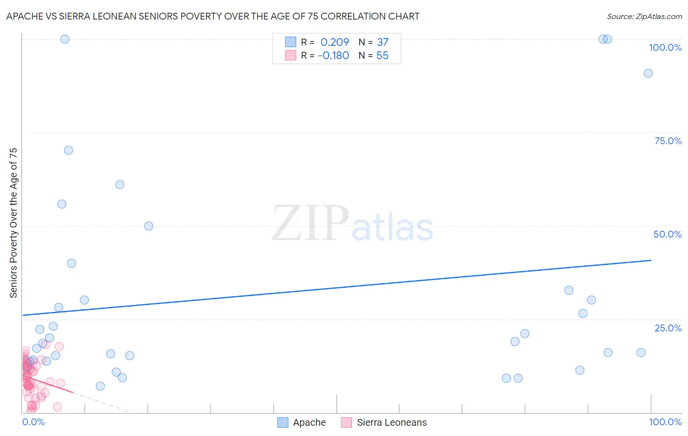 Apache vs Sierra Leonean Seniors Poverty Over the Age of 75