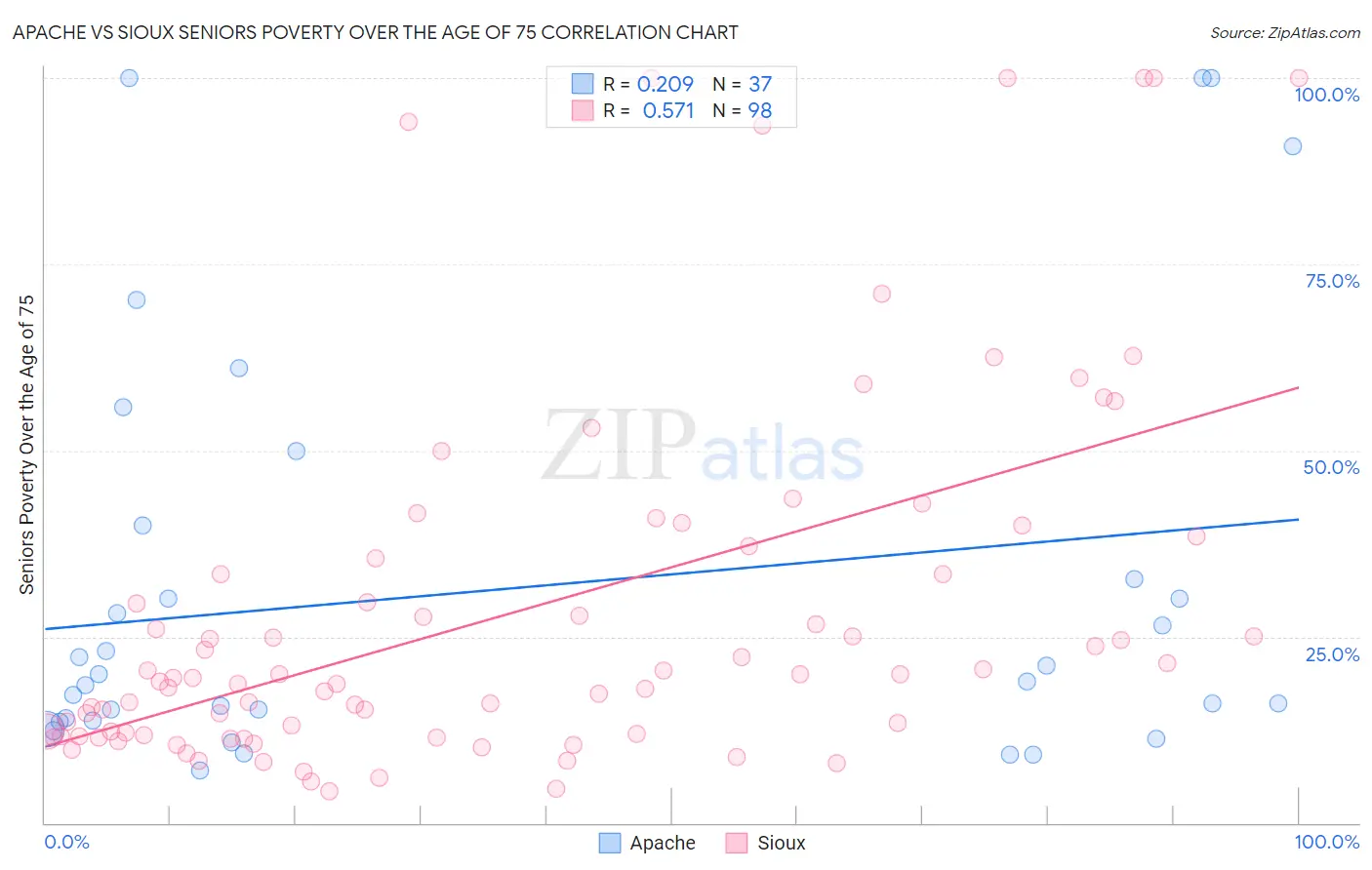 Apache vs Sioux Seniors Poverty Over the Age of 75