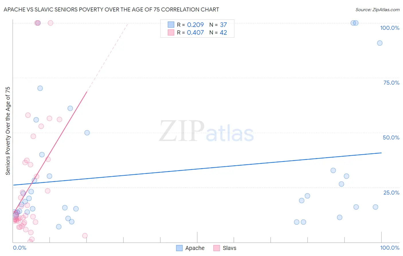 Apache vs Slavic Seniors Poverty Over the Age of 75