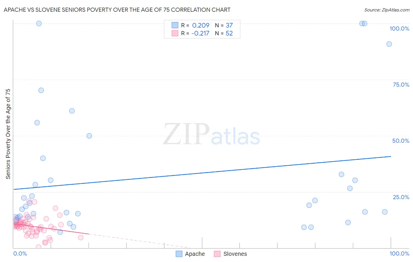 Apache vs Slovene Seniors Poverty Over the Age of 75