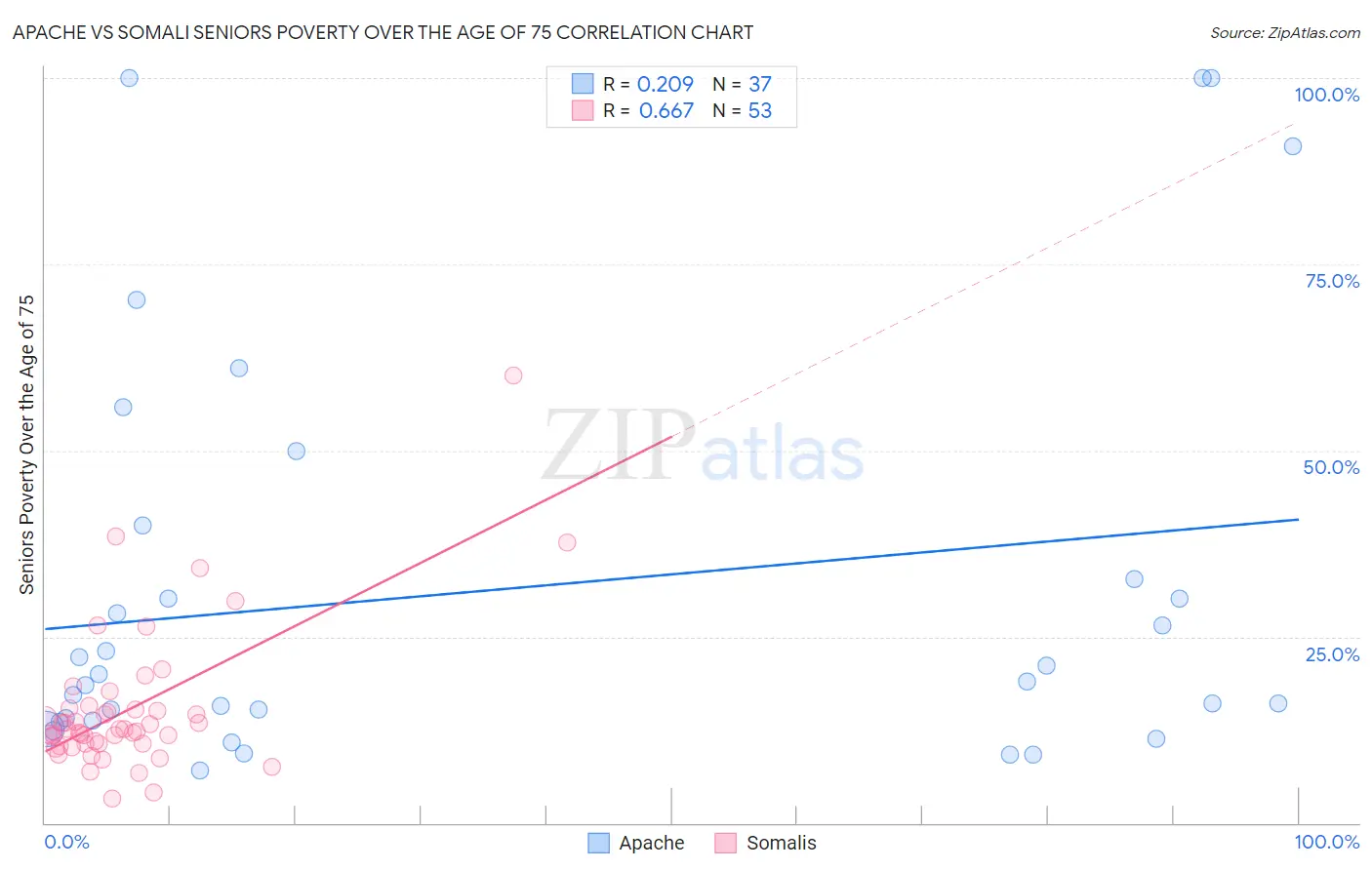 Apache vs Somali Seniors Poverty Over the Age of 75