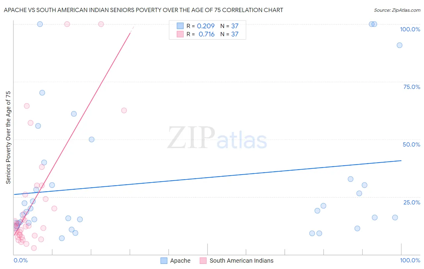 Apache vs South American Indian Seniors Poverty Over the Age of 75