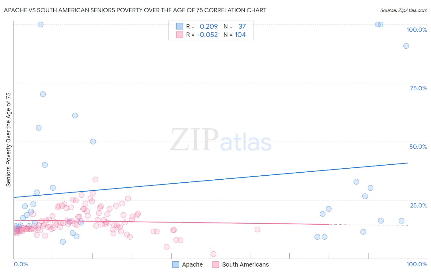 Apache vs South American Seniors Poverty Over the Age of 75