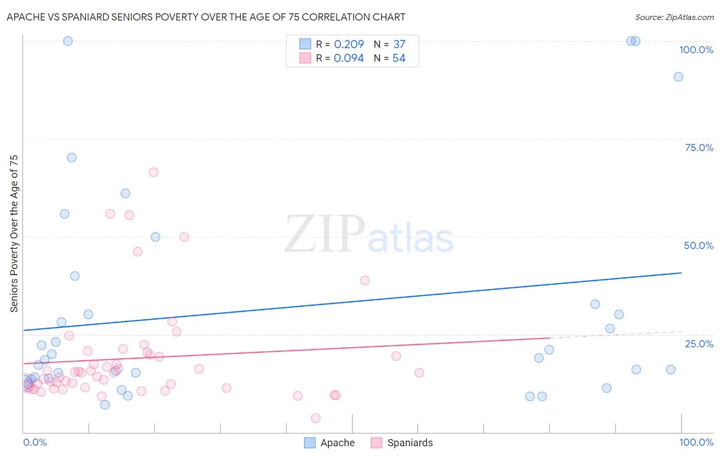 Apache vs Spaniard Seniors Poverty Over the Age of 75