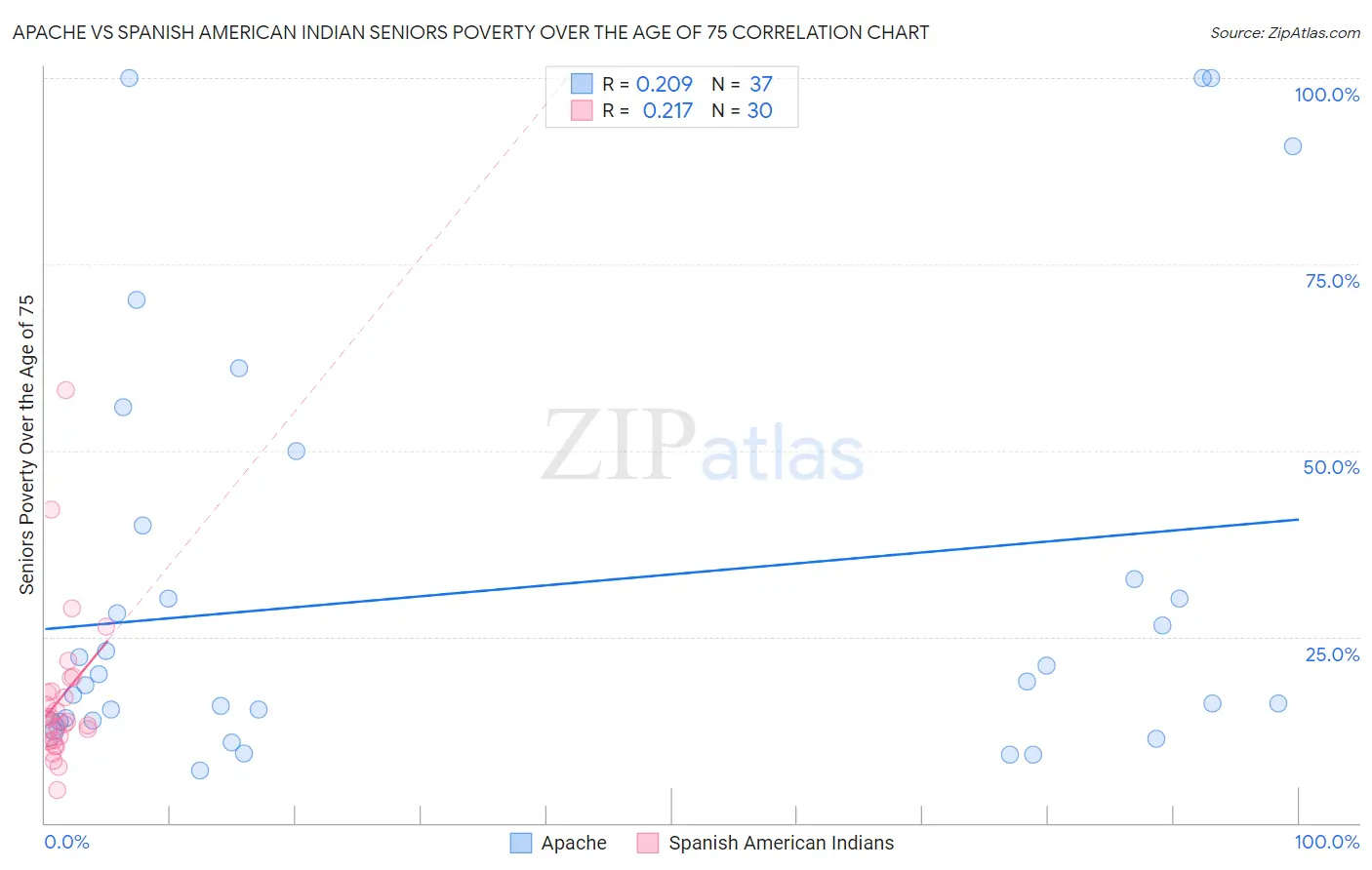 Apache vs Spanish American Indian Seniors Poverty Over the Age of 75