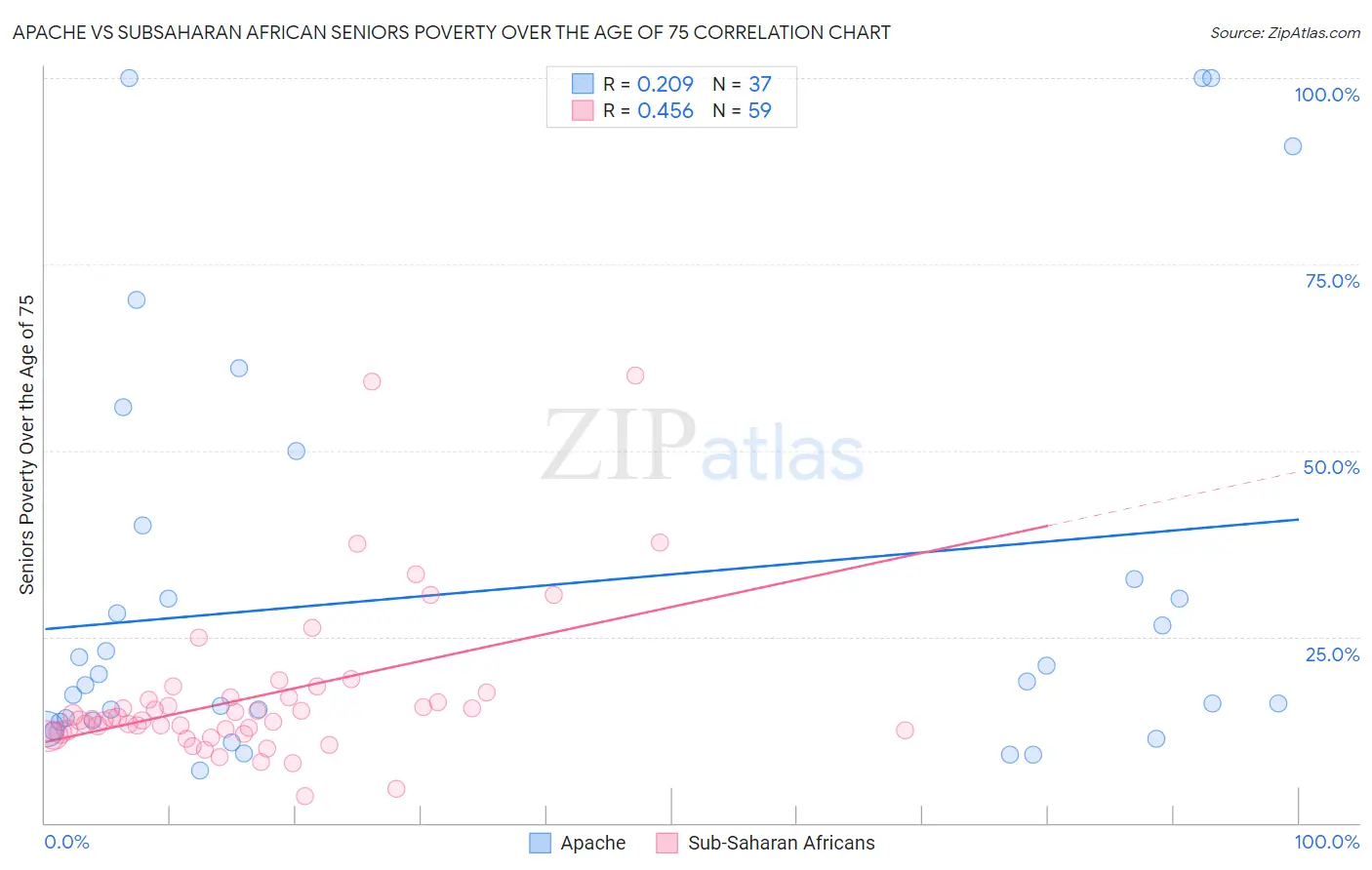 Apache vs Subsaharan African Seniors Poverty Over the Age of 75