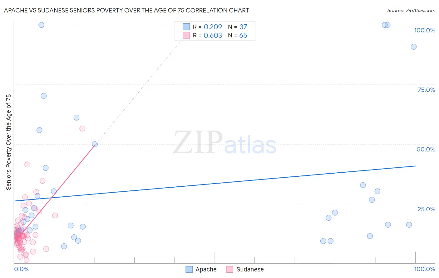Apache vs Sudanese Seniors Poverty Over the Age of 75