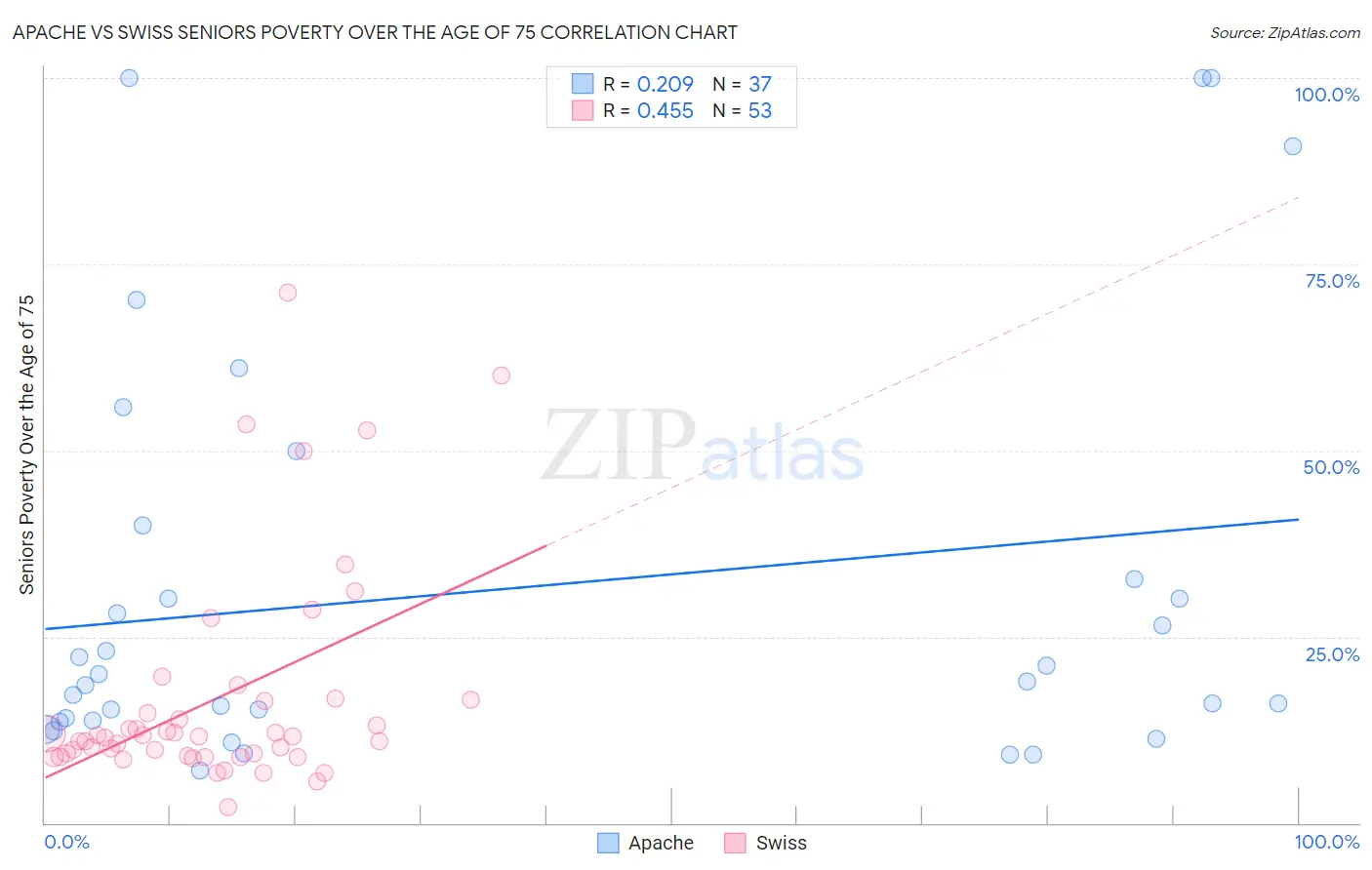 Apache vs Swiss Seniors Poverty Over the Age of 75
