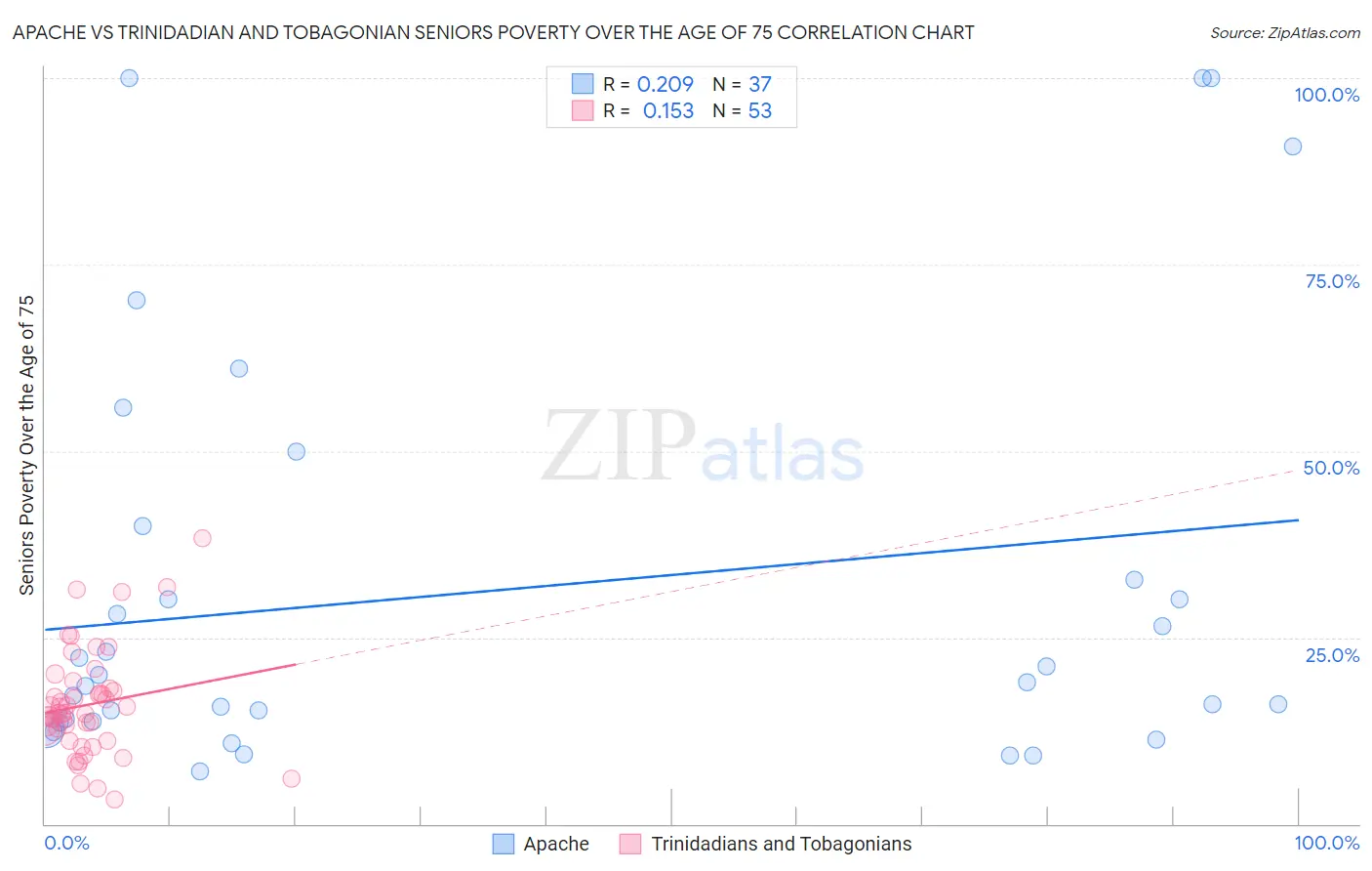 Apache vs Trinidadian and Tobagonian Seniors Poverty Over the Age of 75