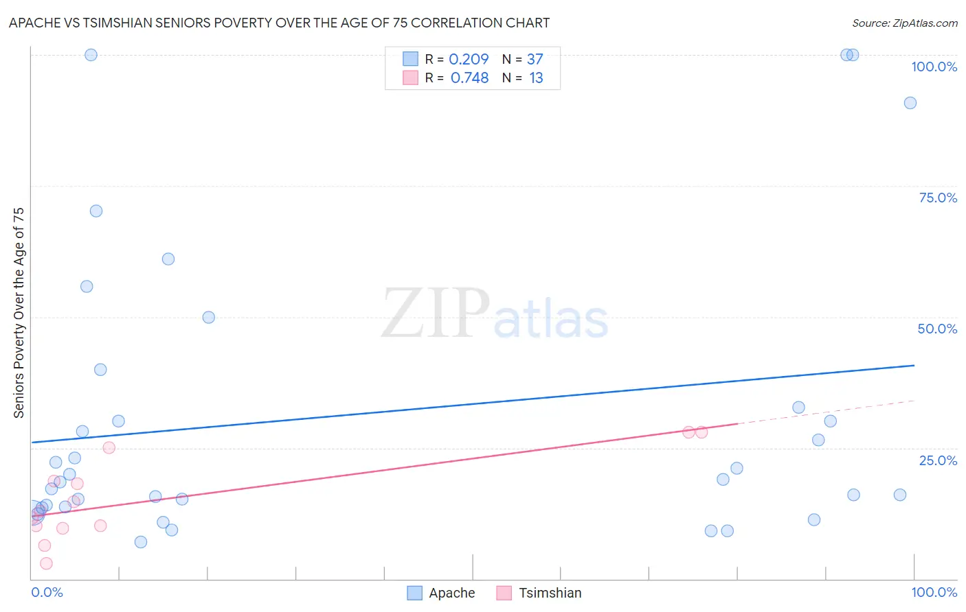 Apache vs Tsimshian Seniors Poverty Over the Age of 75