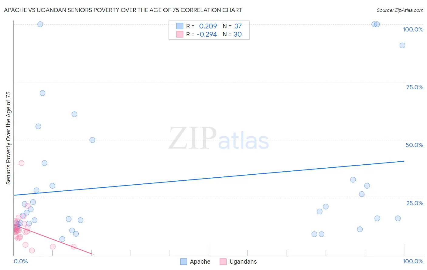 Apache vs Ugandan Seniors Poverty Over the Age of 75