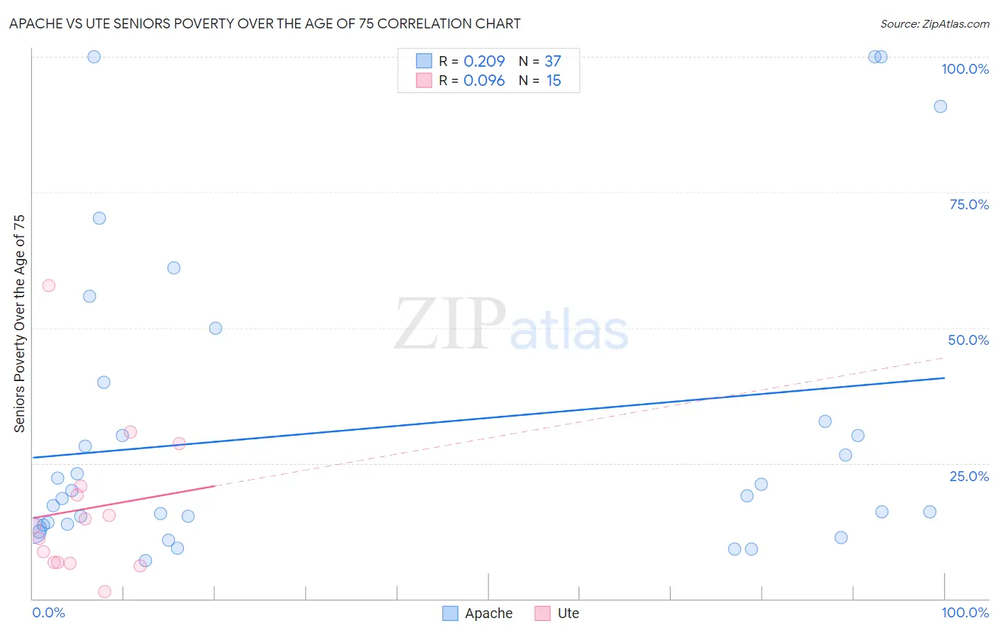 Apache vs Ute Seniors Poverty Over the Age of 75