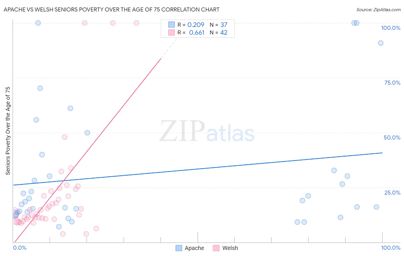 Apache vs Welsh Seniors Poverty Over the Age of 75