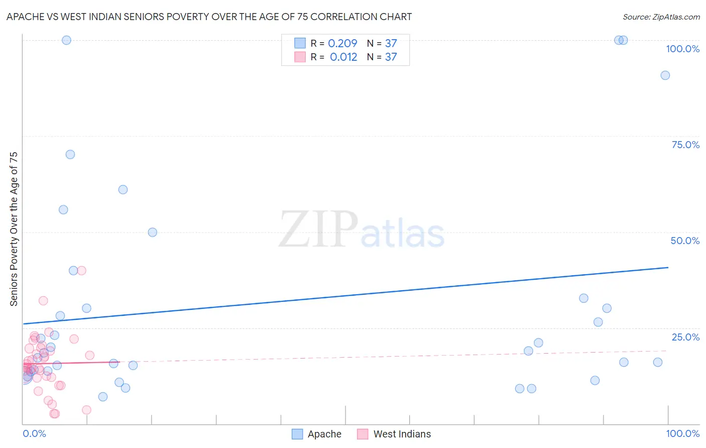 Apache vs West Indian Seniors Poverty Over the Age of 75