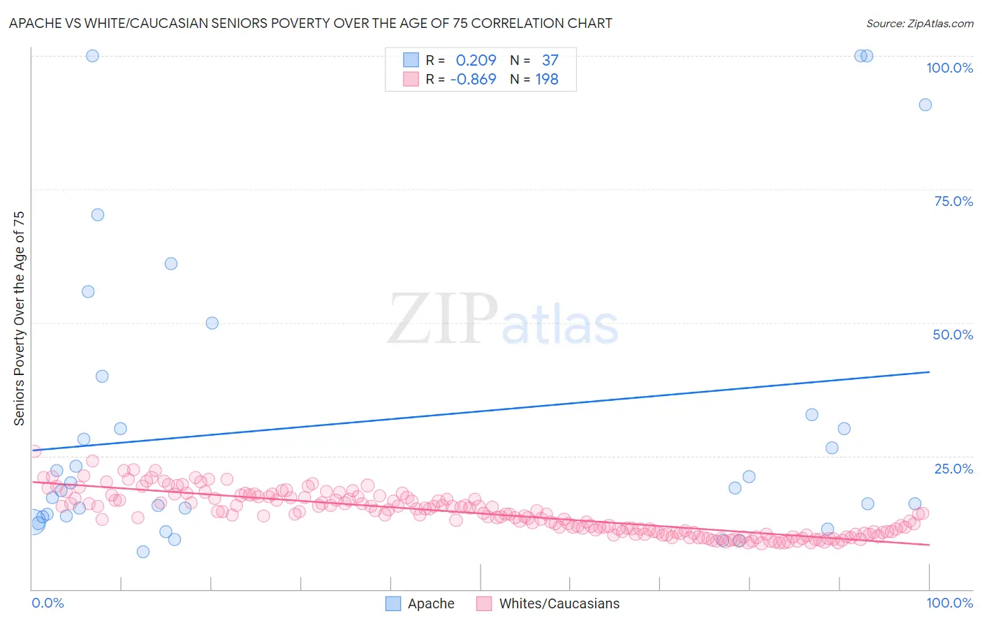Apache vs White/Caucasian Seniors Poverty Over the Age of 75