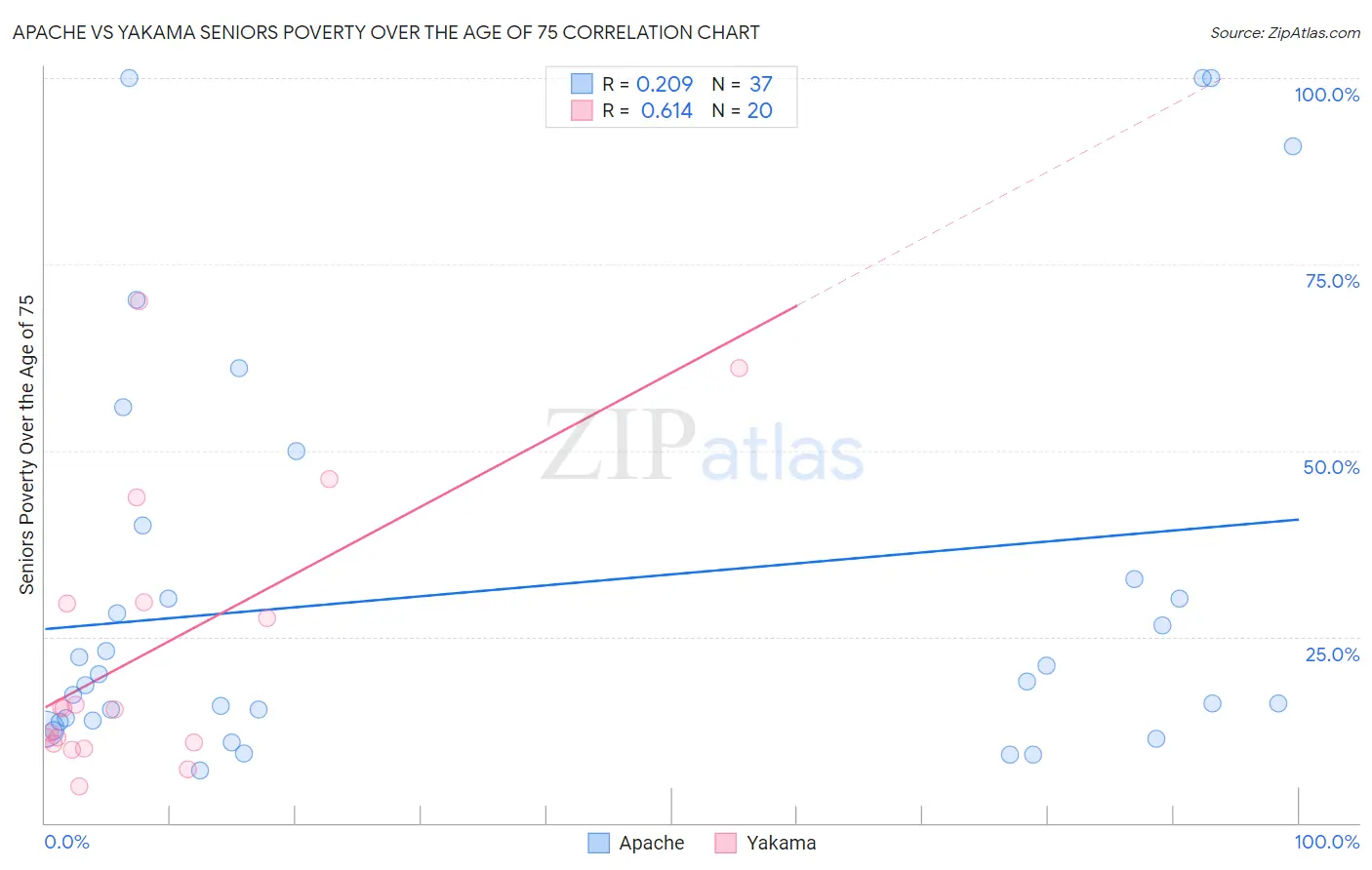 Apache vs Yakama Seniors Poverty Over the Age of 75