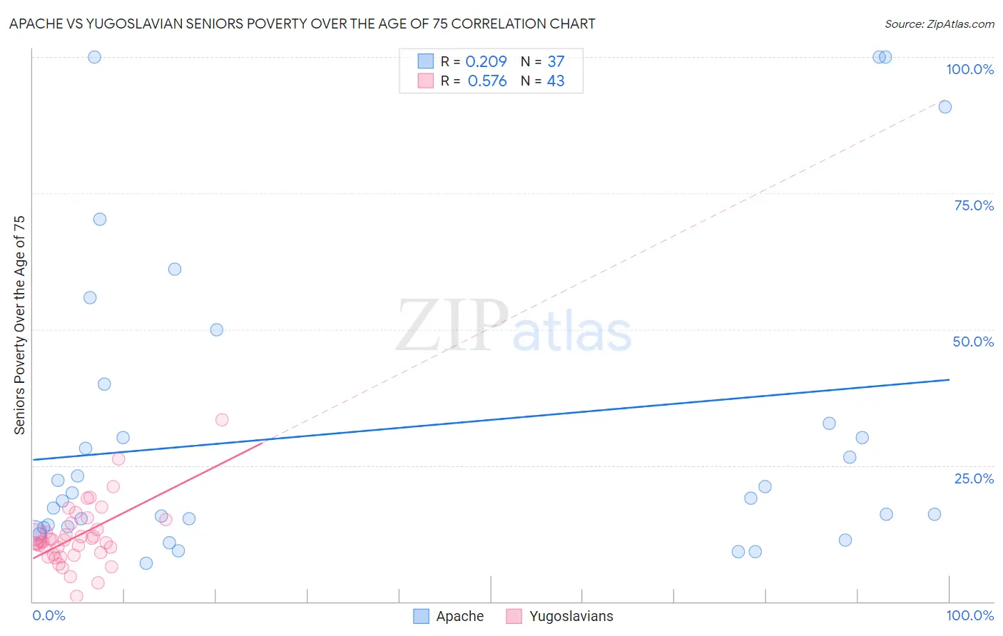 Apache vs Yugoslavian Seniors Poverty Over the Age of 75