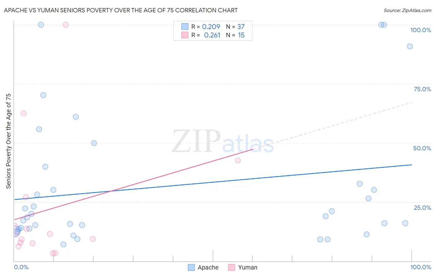 Apache vs Yuman Seniors Poverty Over the Age of 75
