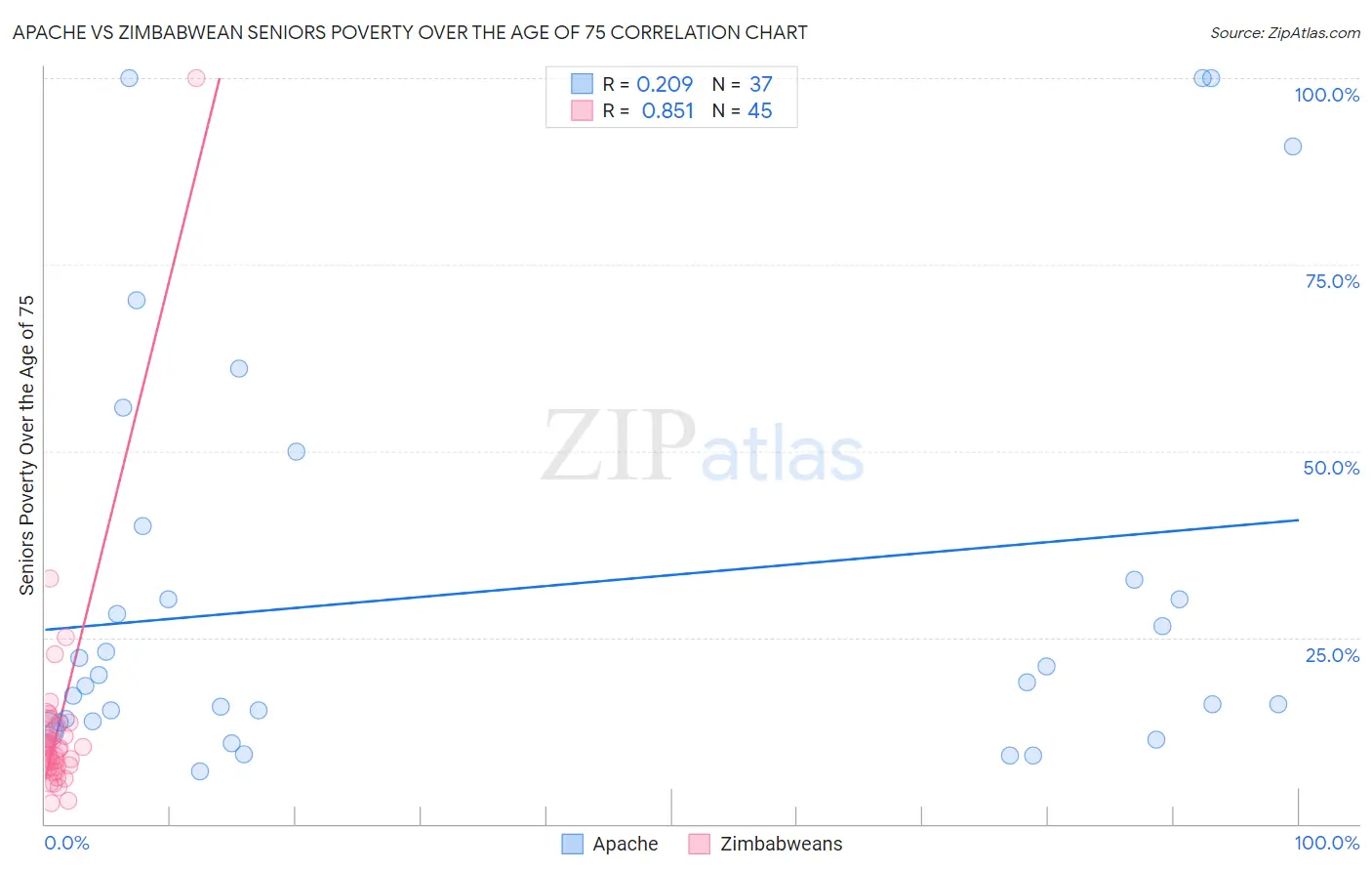 Apache vs Zimbabwean Seniors Poverty Over the Age of 75