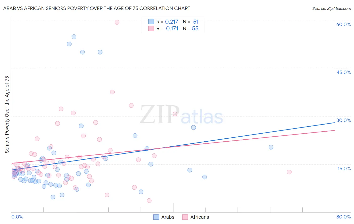 Arab vs African Seniors Poverty Over the Age of 75