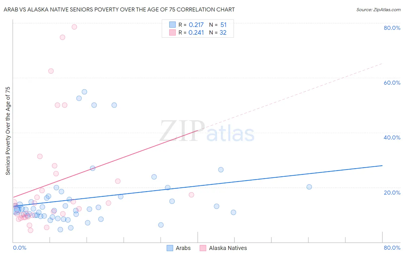 Arab vs Alaska Native Seniors Poverty Over the Age of 75