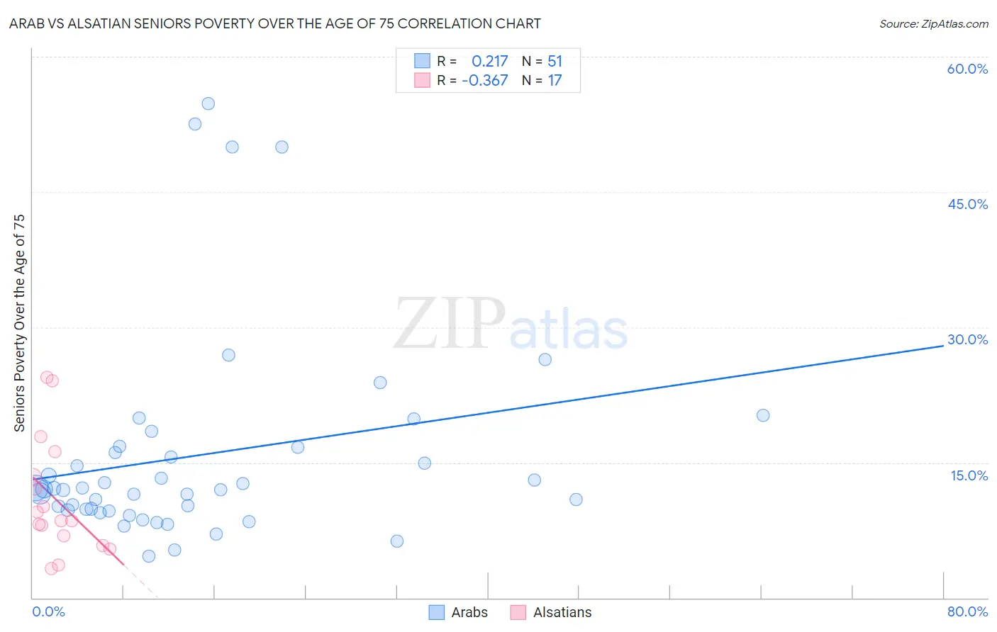 Arab vs Alsatian Seniors Poverty Over the Age of 75