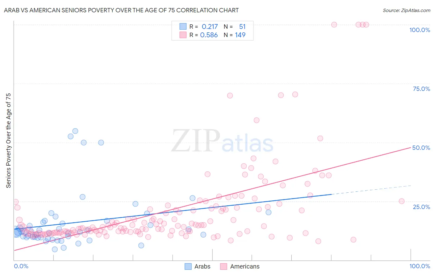Arab vs American Seniors Poverty Over the Age of 75