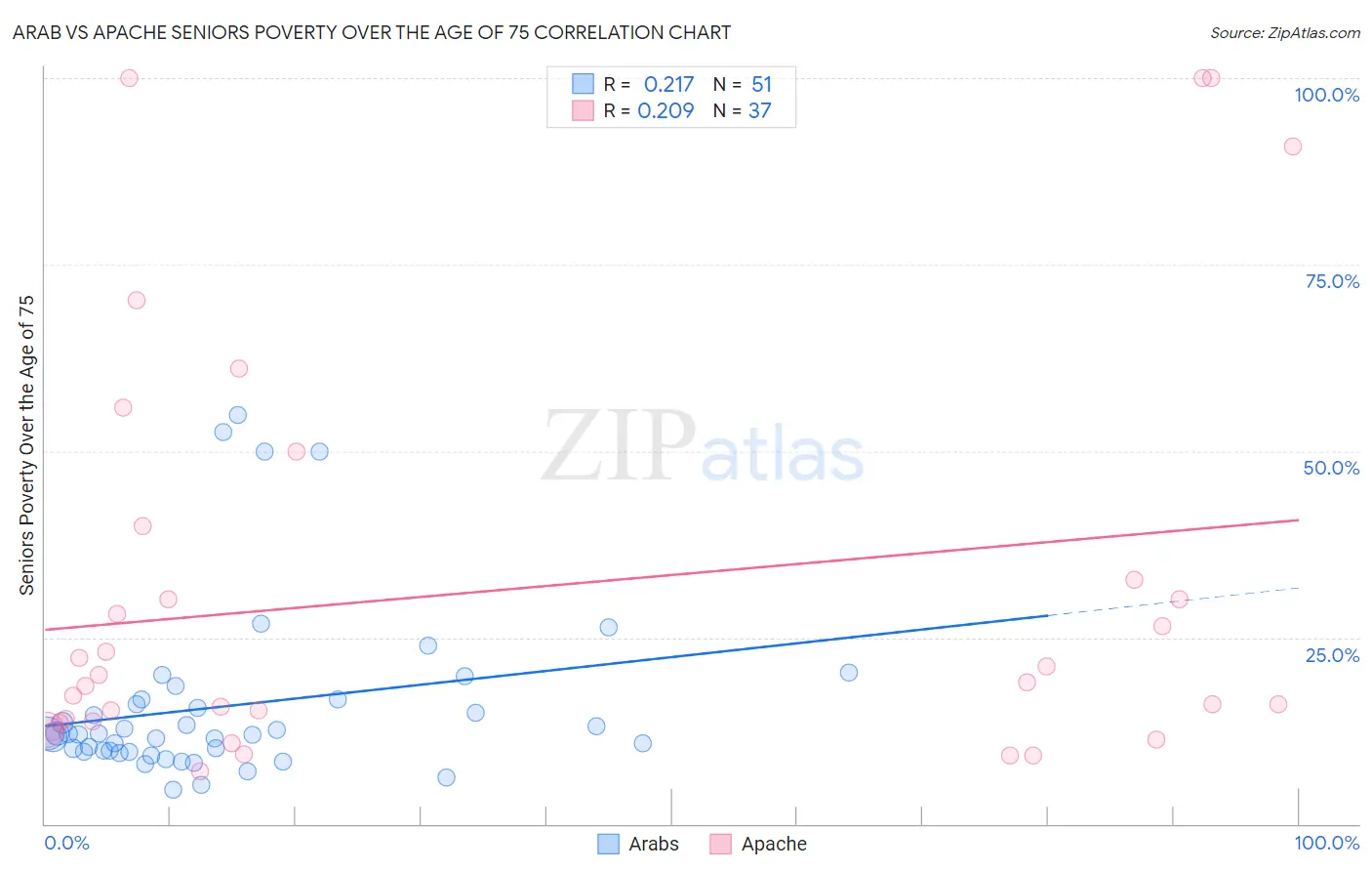 Arab vs Apache Seniors Poverty Over the Age of 75