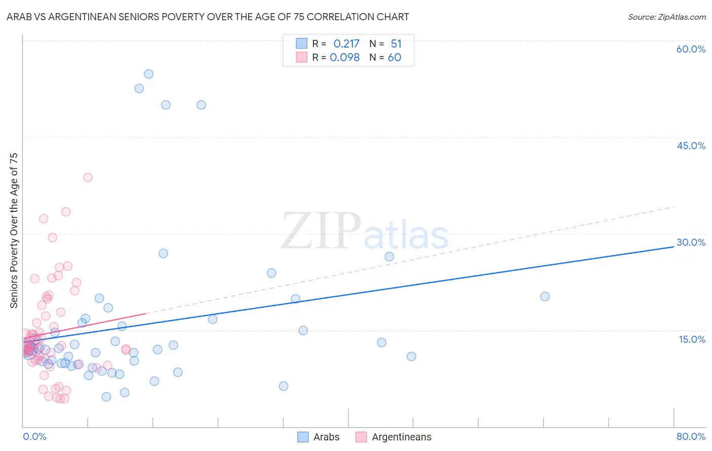 Arab vs Argentinean Seniors Poverty Over the Age of 75