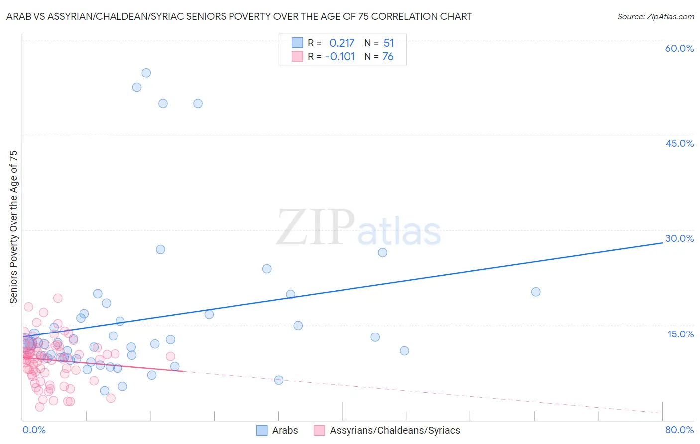 Arab vs Assyrian/Chaldean/Syriac Seniors Poverty Over the Age of 75