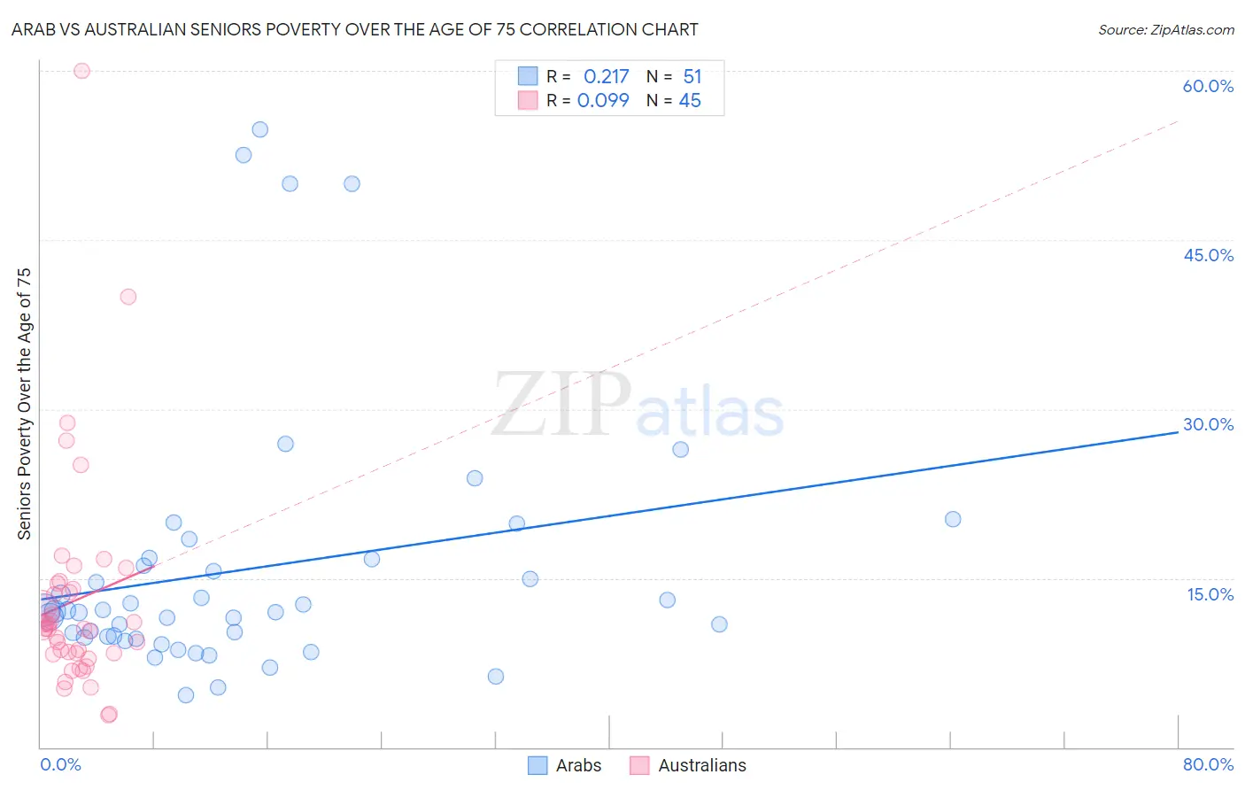 Arab vs Australian Seniors Poverty Over the Age of 75