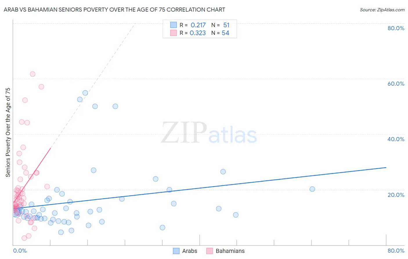 Arab vs Bahamian Seniors Poverty Over the Age of 75