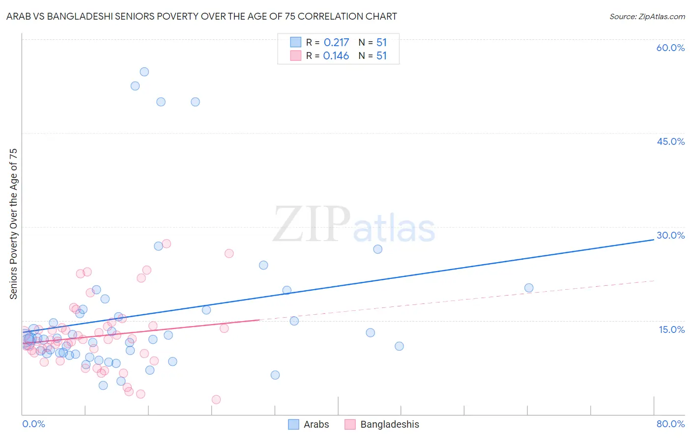 Arab vs Bangladeshi Seniors Poverty Over the Age of 75