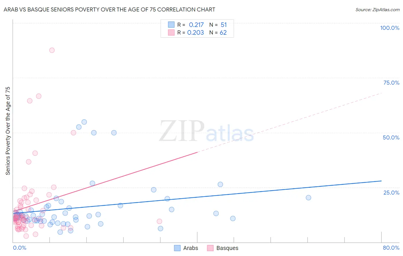 Arab vs Basque Seniors Poverty Over the Age of 75