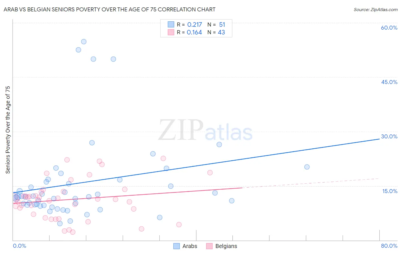 Arab vs Belgian Seniors Poverty Over the Age of 75