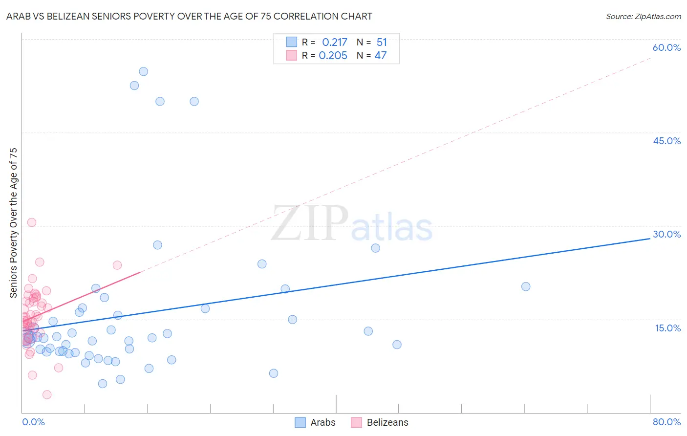 Arab vs Belizean Seniors Poverty Over the Age of 75