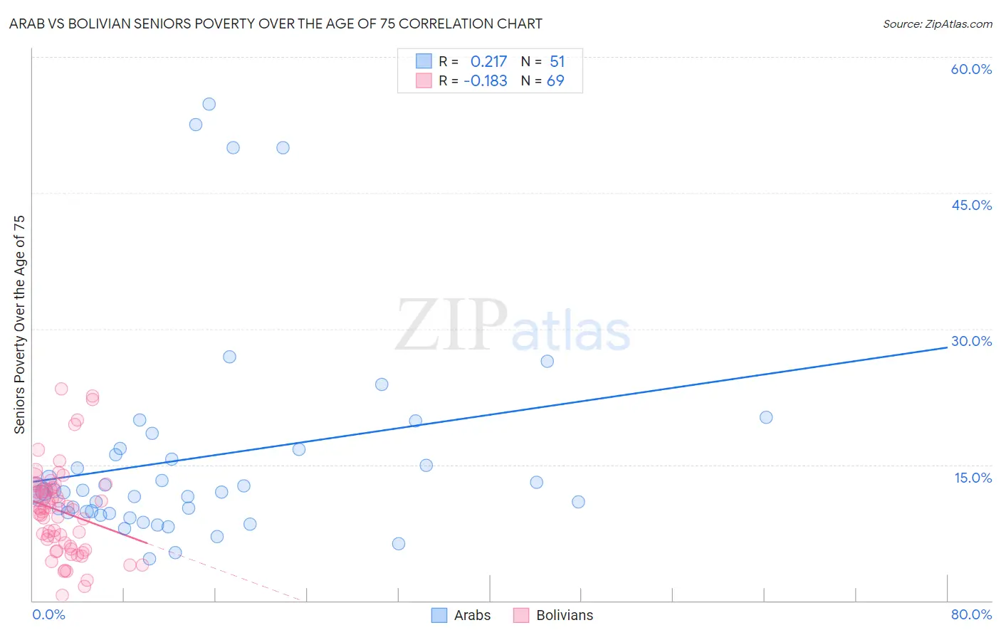 Arab vs Bolivian Seniors Poverty Over the Age of 75